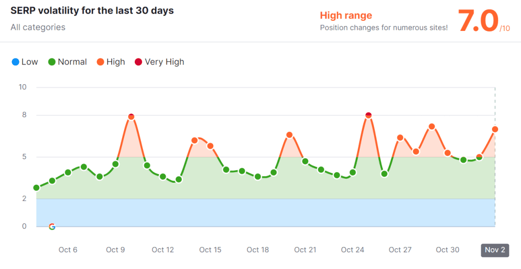 Screenshot 2023 11 02 172625 1024x530 Semrush Sensor